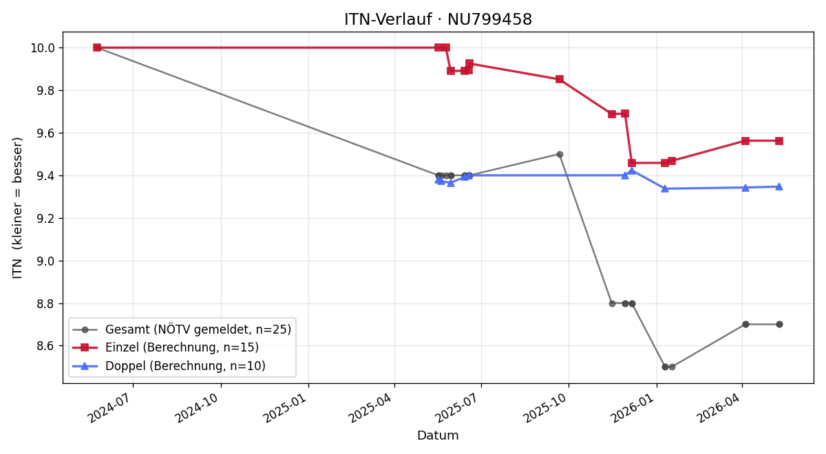 ITN-Verlauf Noah Kring