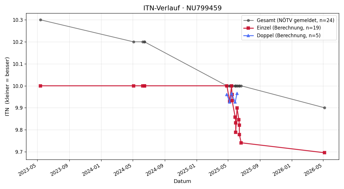 ITN-Verlauf Ruben Kring
