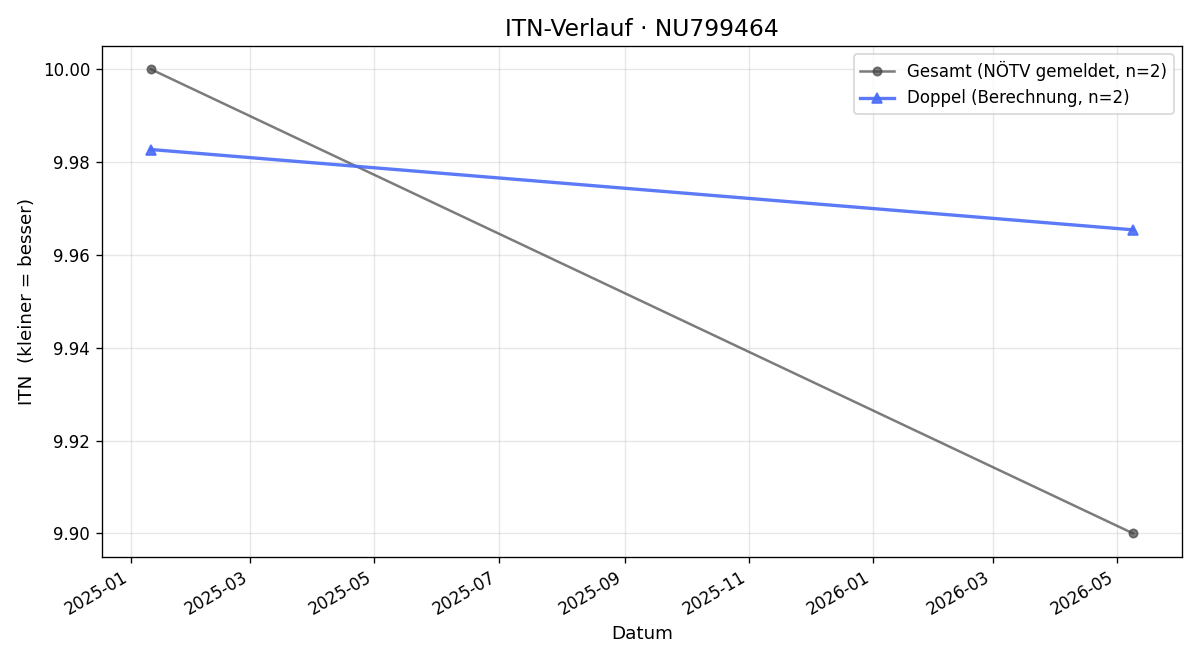 ITN-Verlauf Anita Neumayr