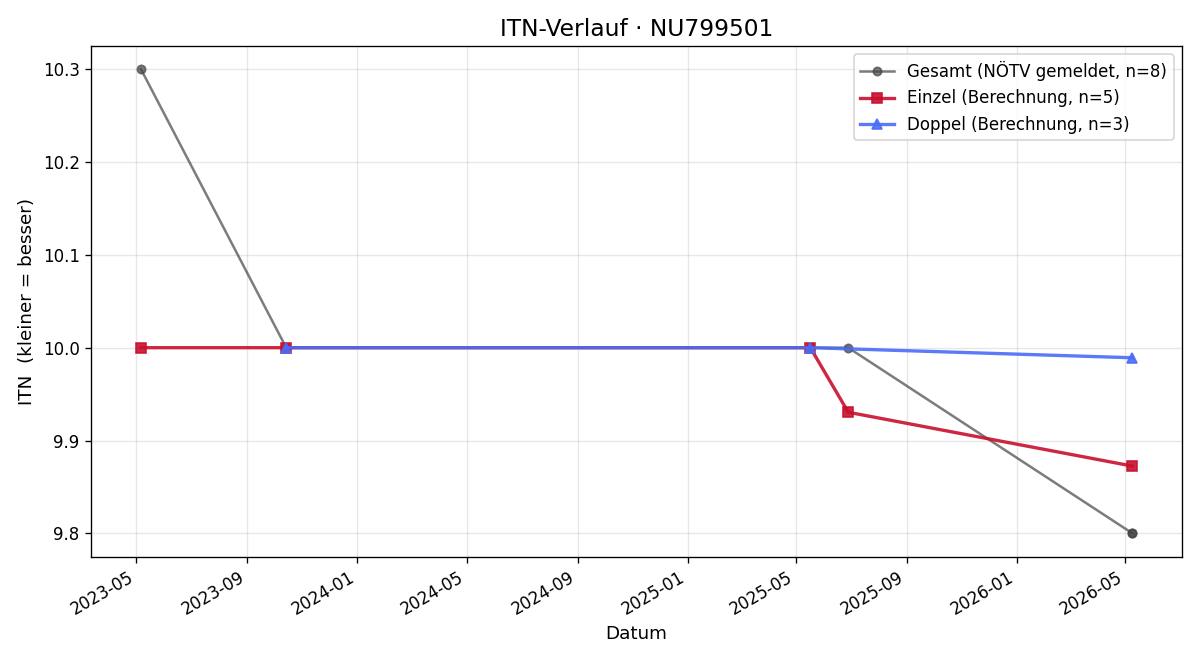 ITN-Verlauf Sabine Aigner