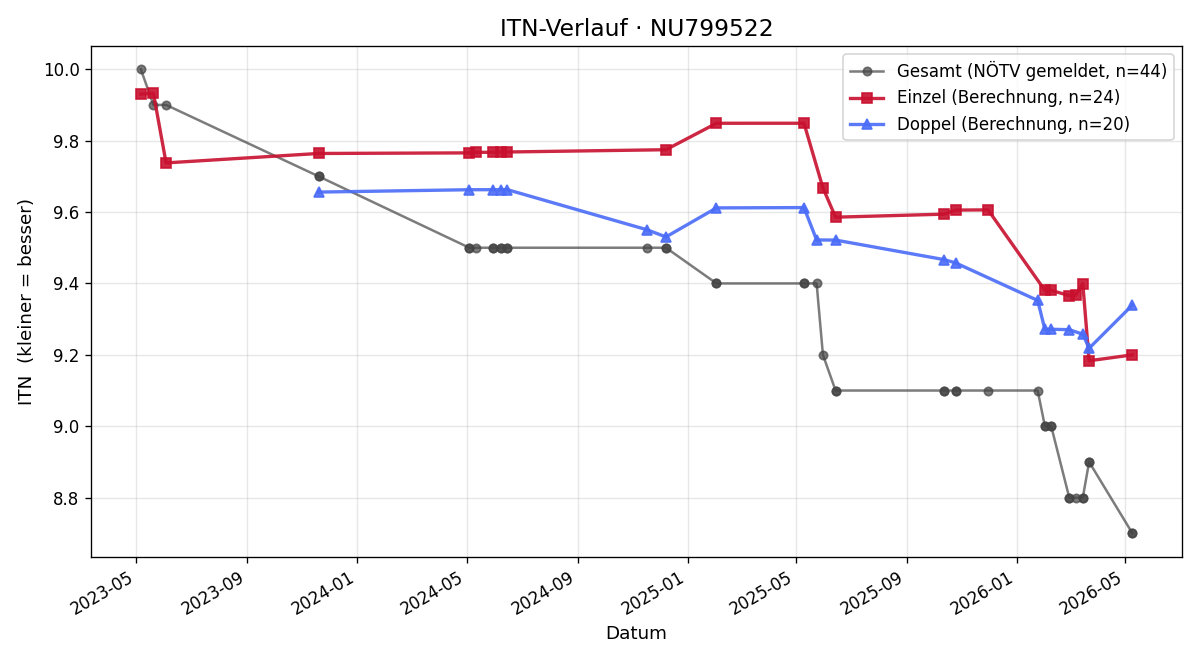 ITN-Verlauf Jaquelina Zitnik