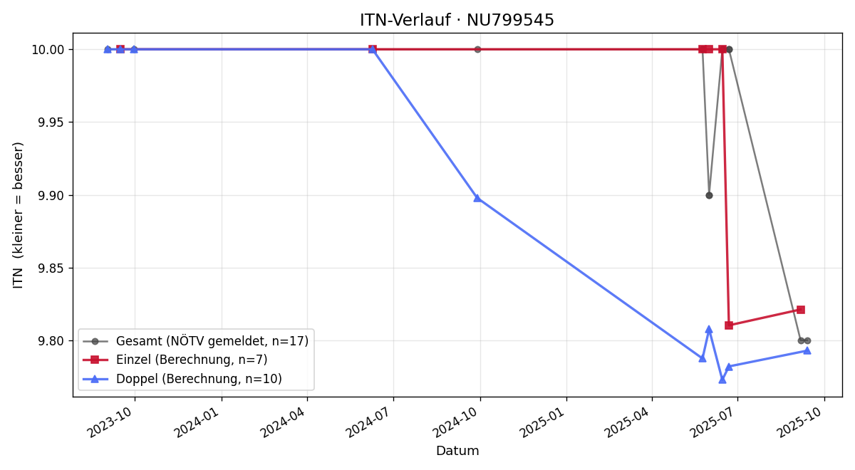 ITN-Verlauf Marcus Paryzek