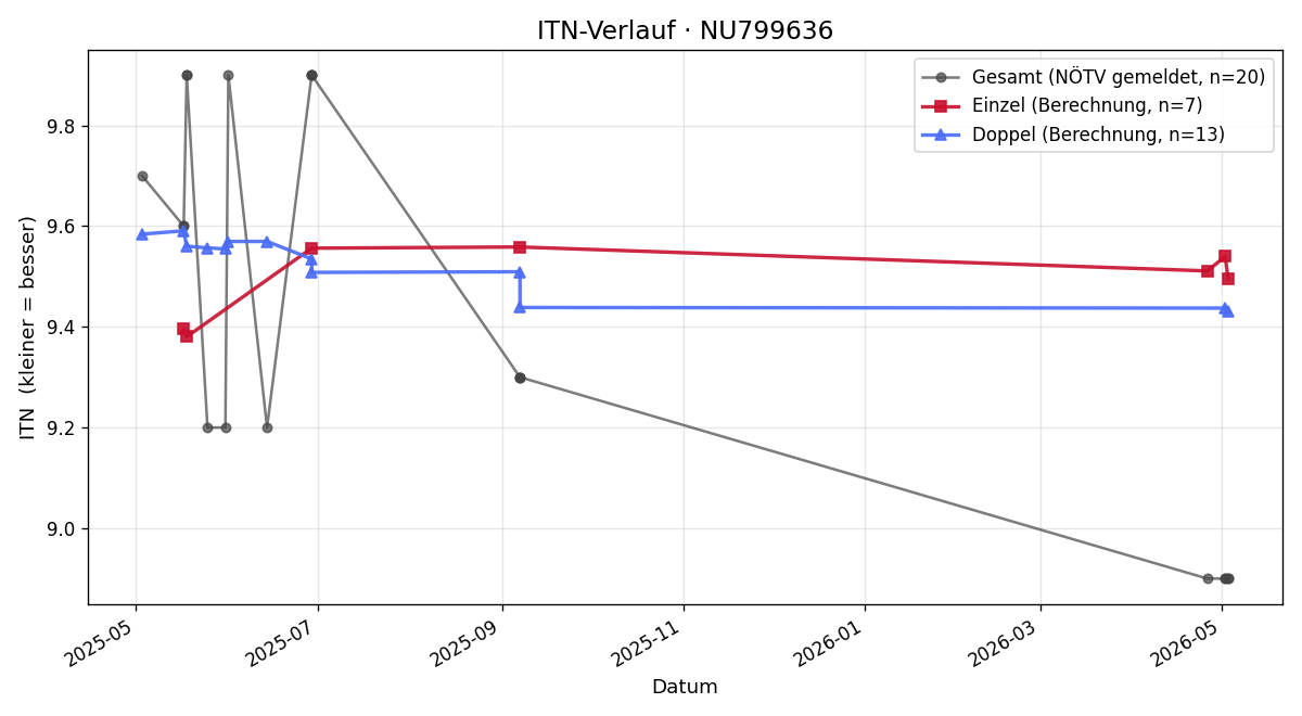 ITN-Verlauf Mariia Moroz