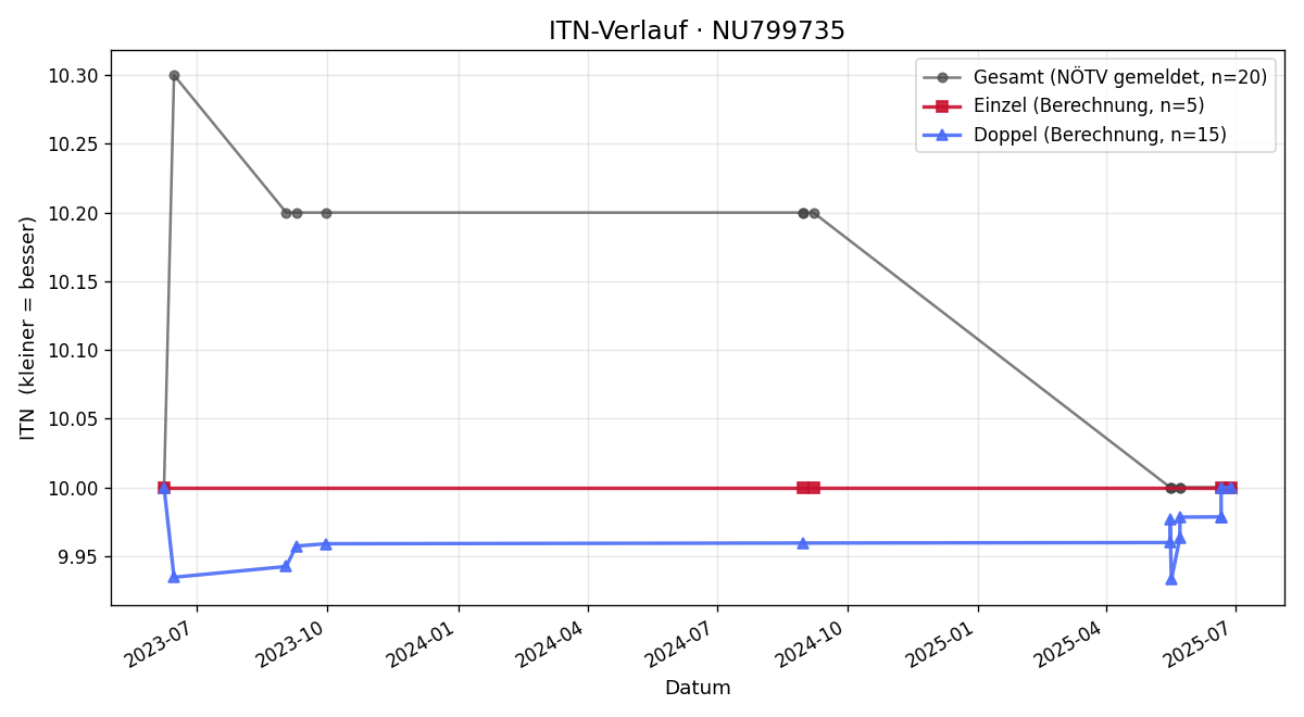 ITN-Verlauf Lubica Hochgatterer