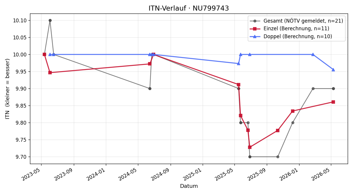 ITN-Verlauf Philipp Hirschbeck