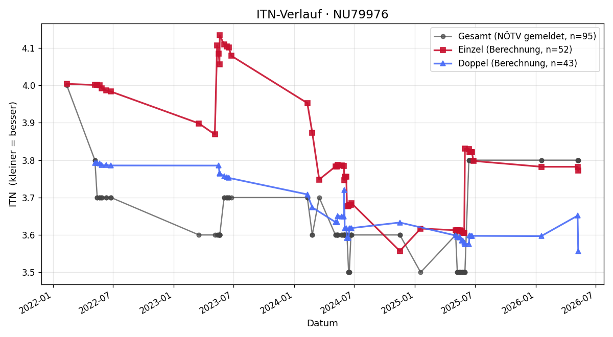 ITN-Verlauf Thomas Aichinger