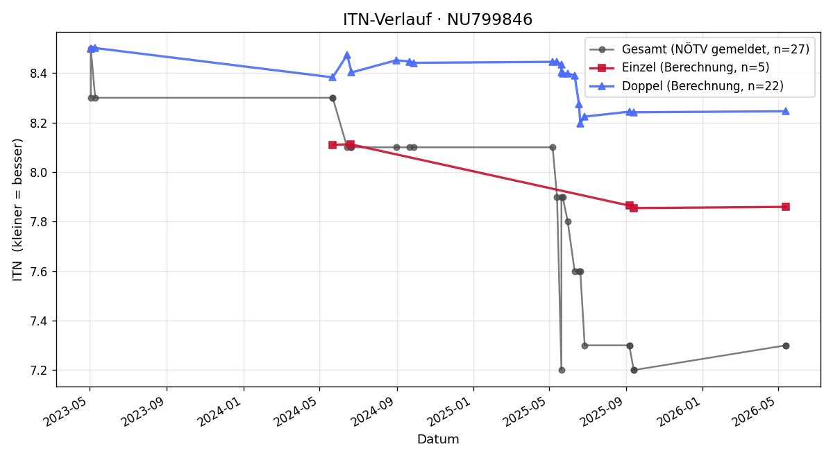 ITN-Verlauf Peter Jaeger