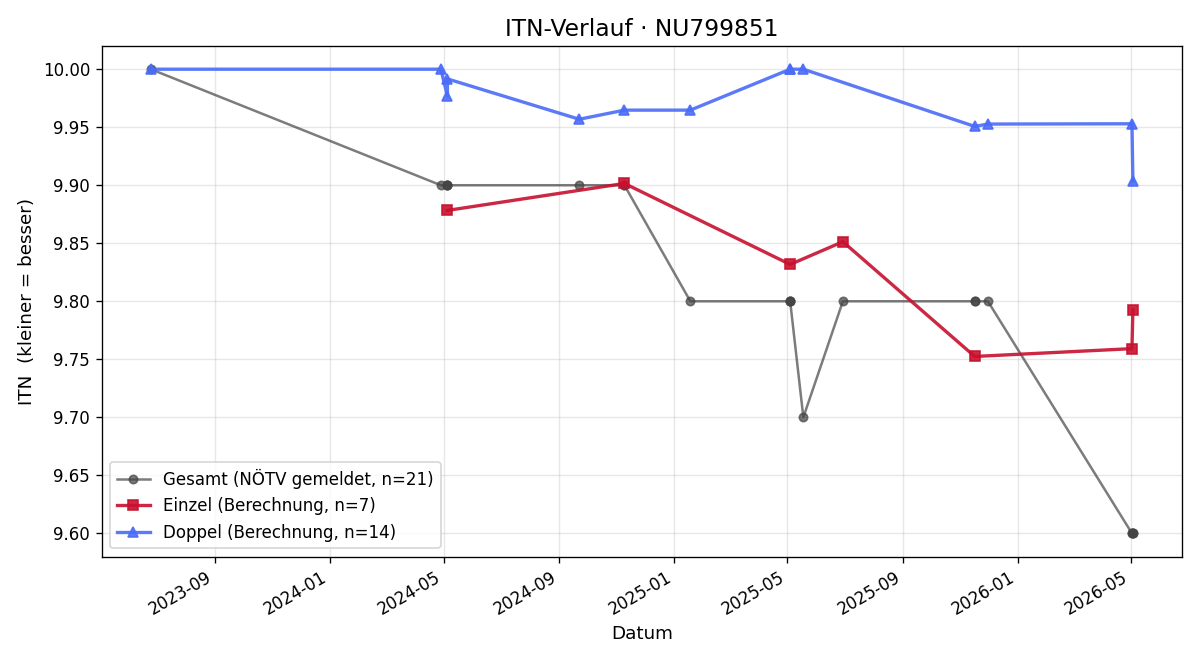 ITN-Verlauf David Schönauer