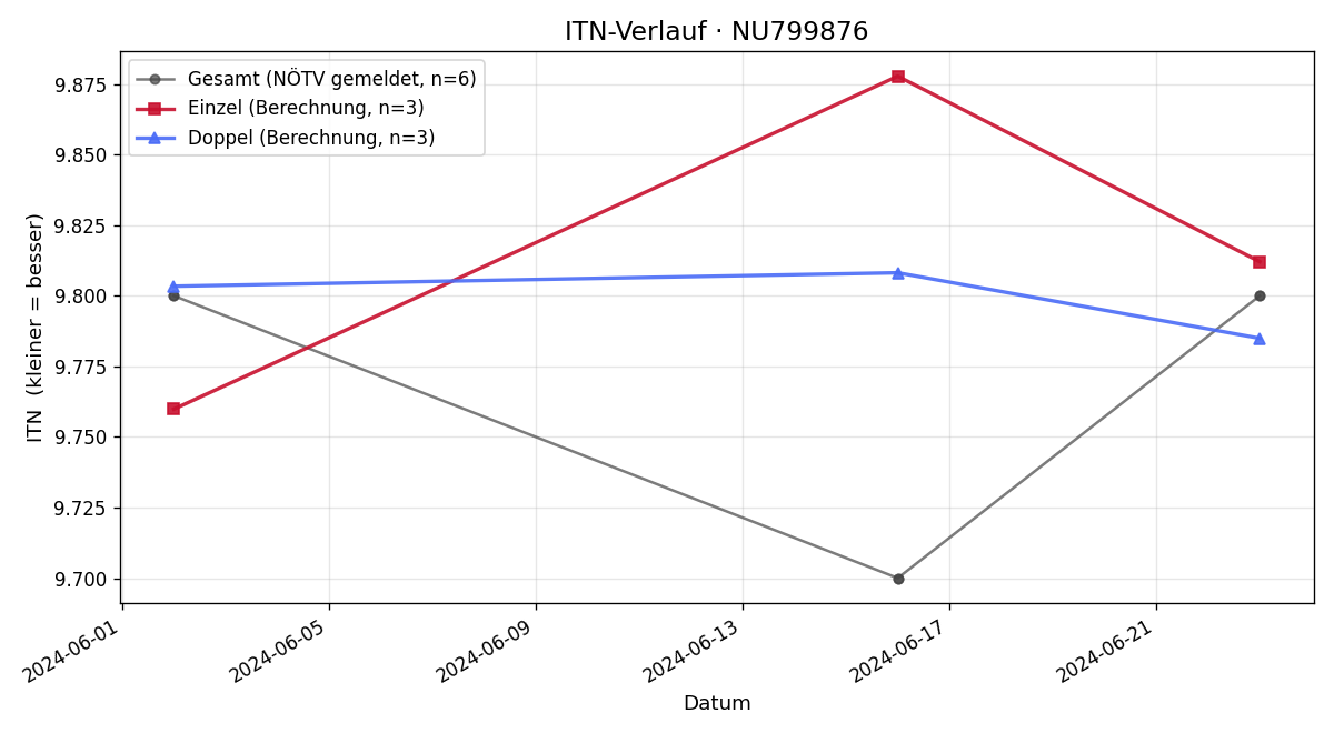ITN-Verlauf Stefan Vcelka