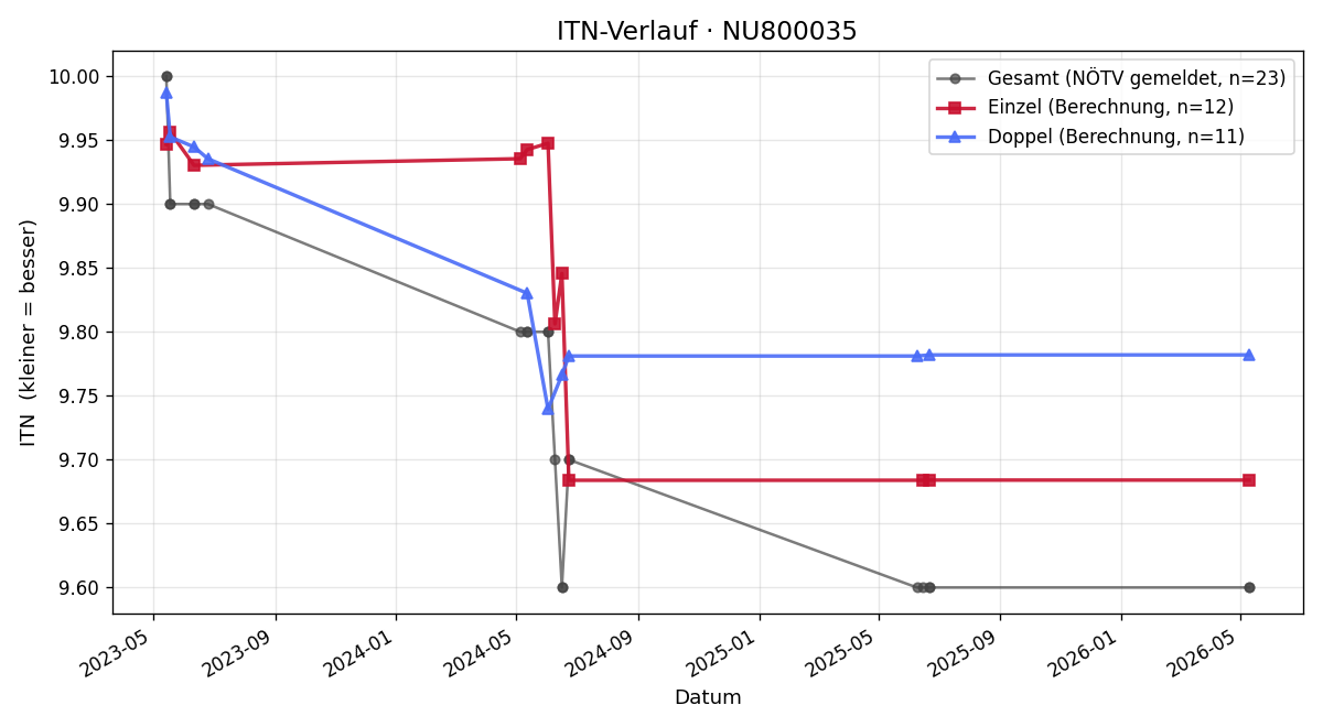 ITN-Verlauf Lukas Holzinger