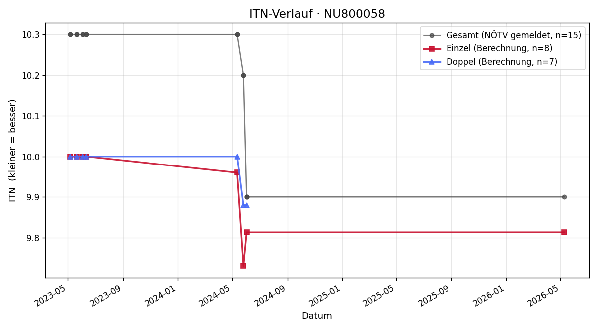 ITN-Verlauf Stefan Zidarescu