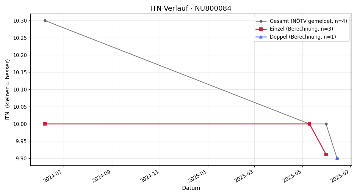 ITN-Verlauf Ulrike Strelec