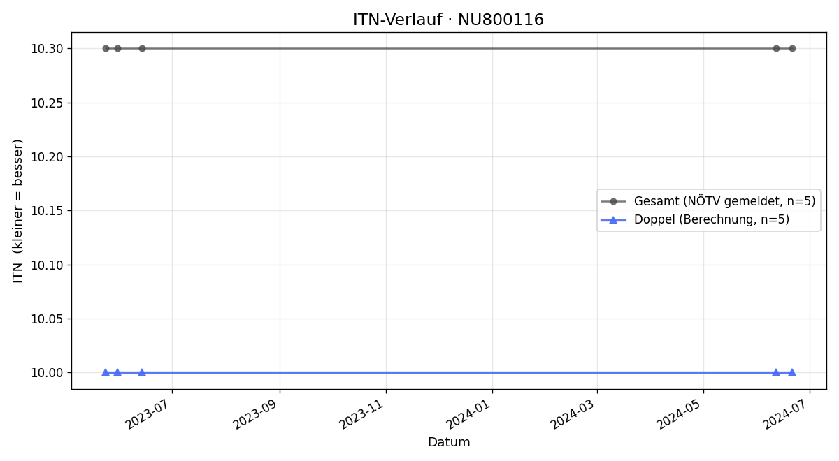 ITN-Verlauf Gerhard Schneider