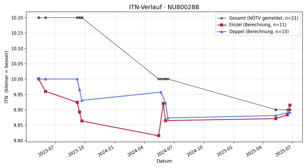ITN-Verlauf Anton Schreiner