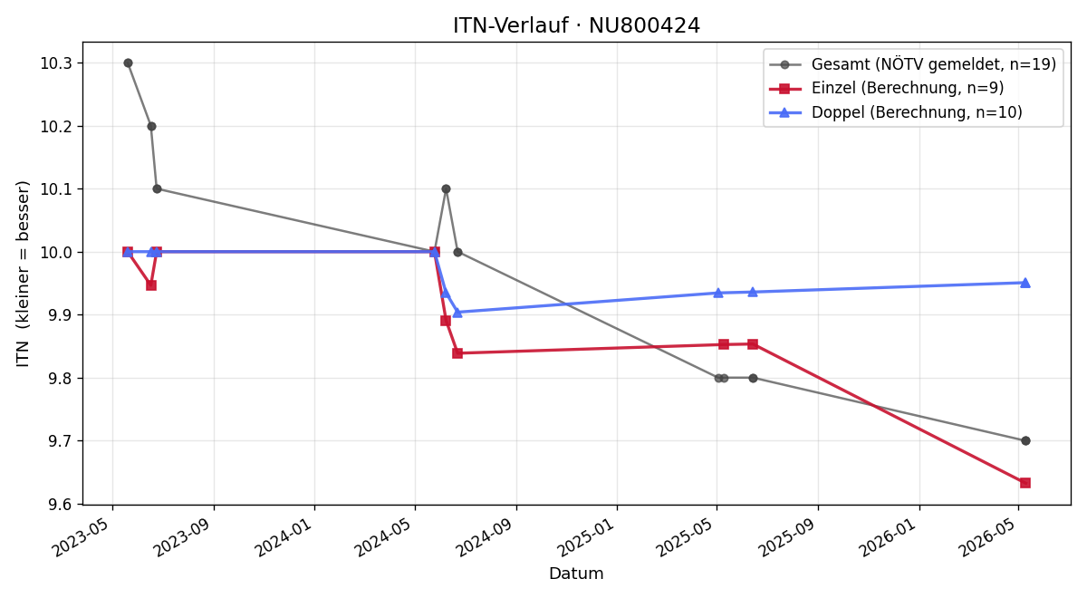 ITN-Verlauf Lukas Herzog
