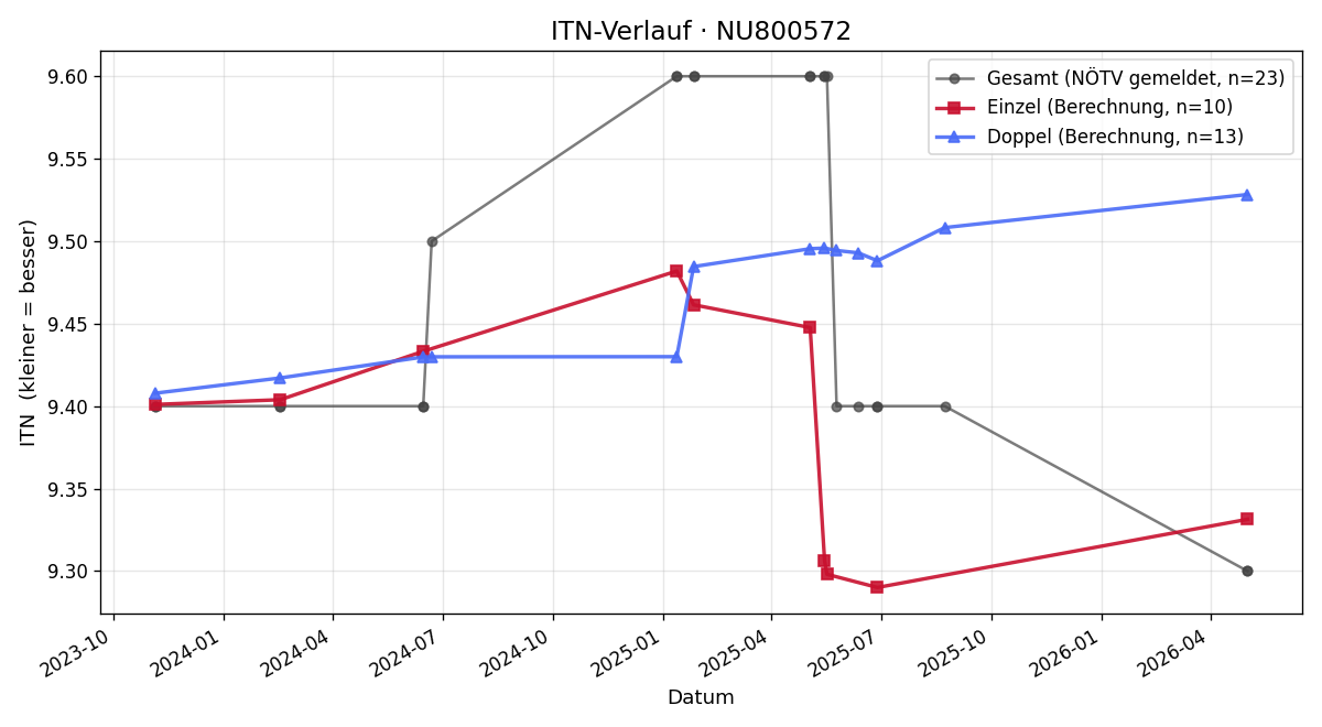 ITN-Verlauf Christine Parkner-Marktl
