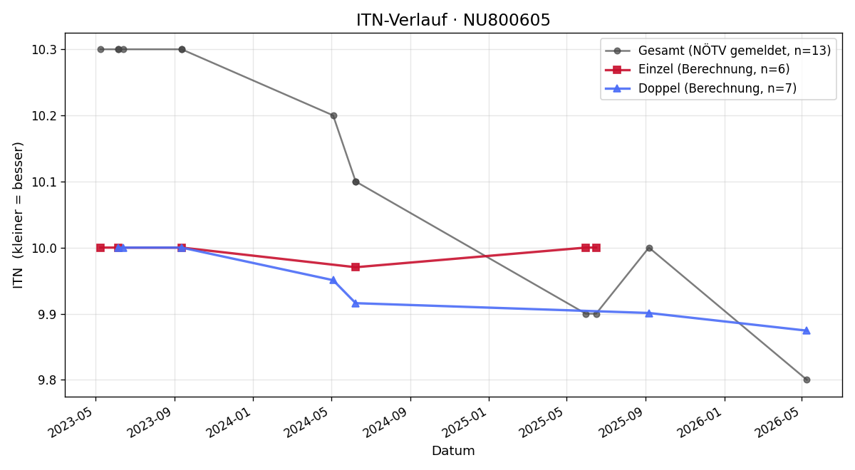 ITN-Verlauf Lukas Schmidberger