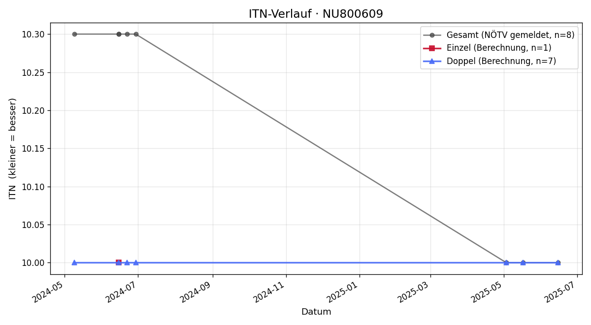 ITN-Verlauf Karen Demski