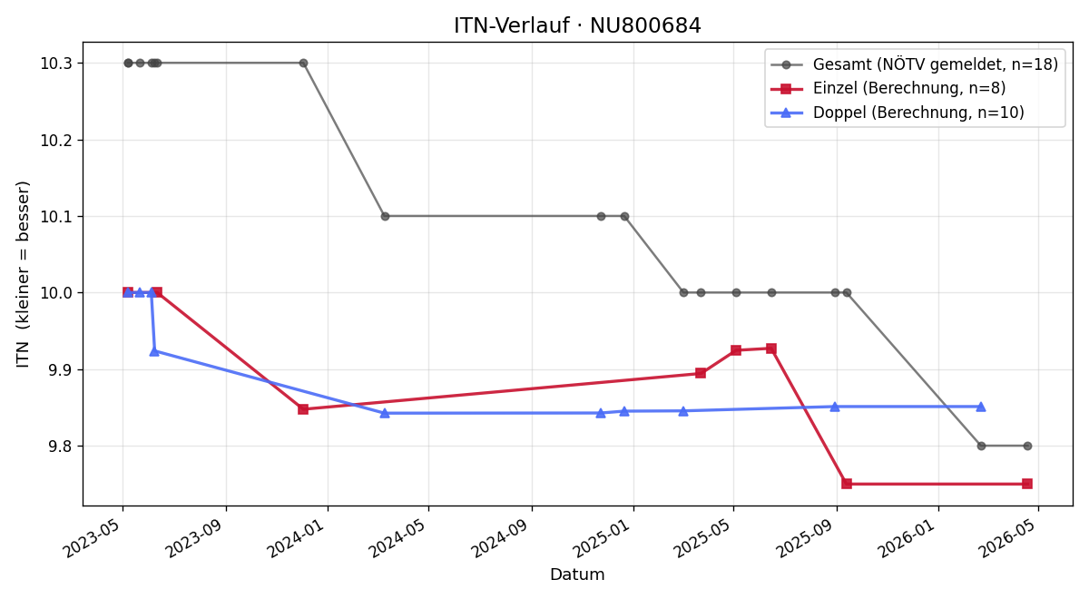 ITN-Verlauf Philipp Jäger