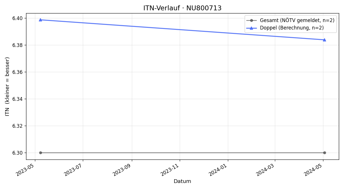 ITN-Verlauf Michael Bares