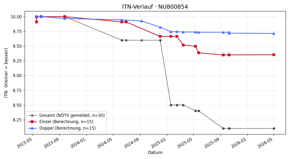 ITN-Verlauf Jana Milovanovic