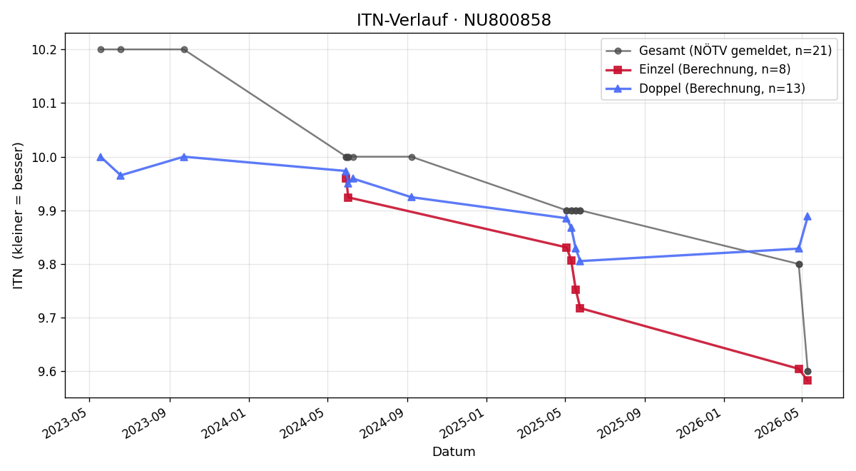 ITN-Verlauf Rafael Andric