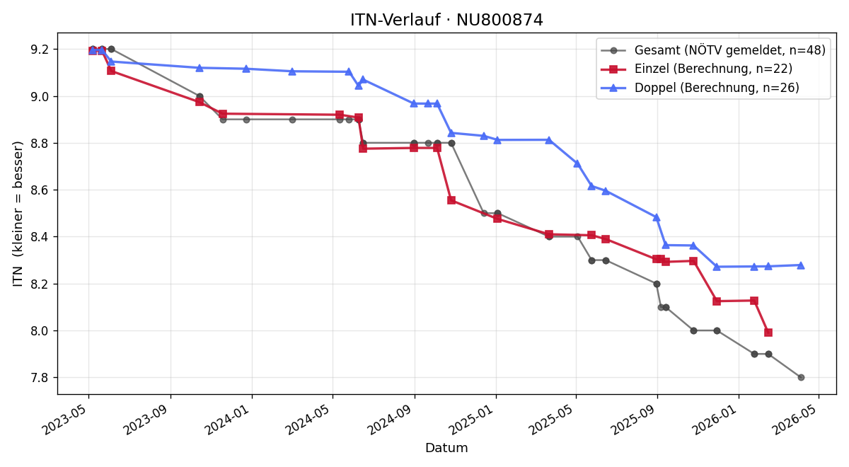 ITN-Verlauf Martin Fangl