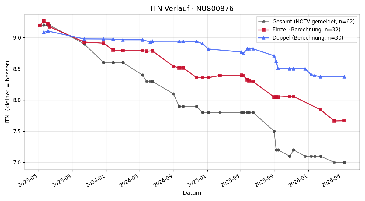 ITN-Verlauf Thomas Fenz