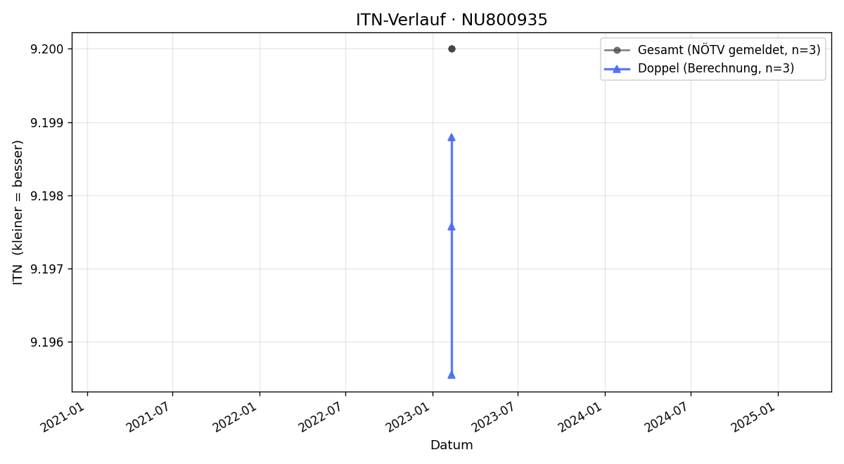 ITN-Verlauf Reinhard Gindl