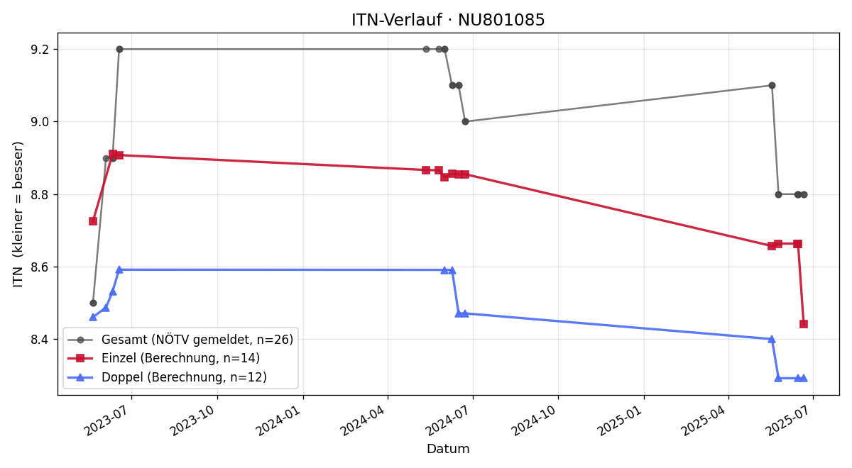 ITN-Verlauf Christian Schleifenlehner