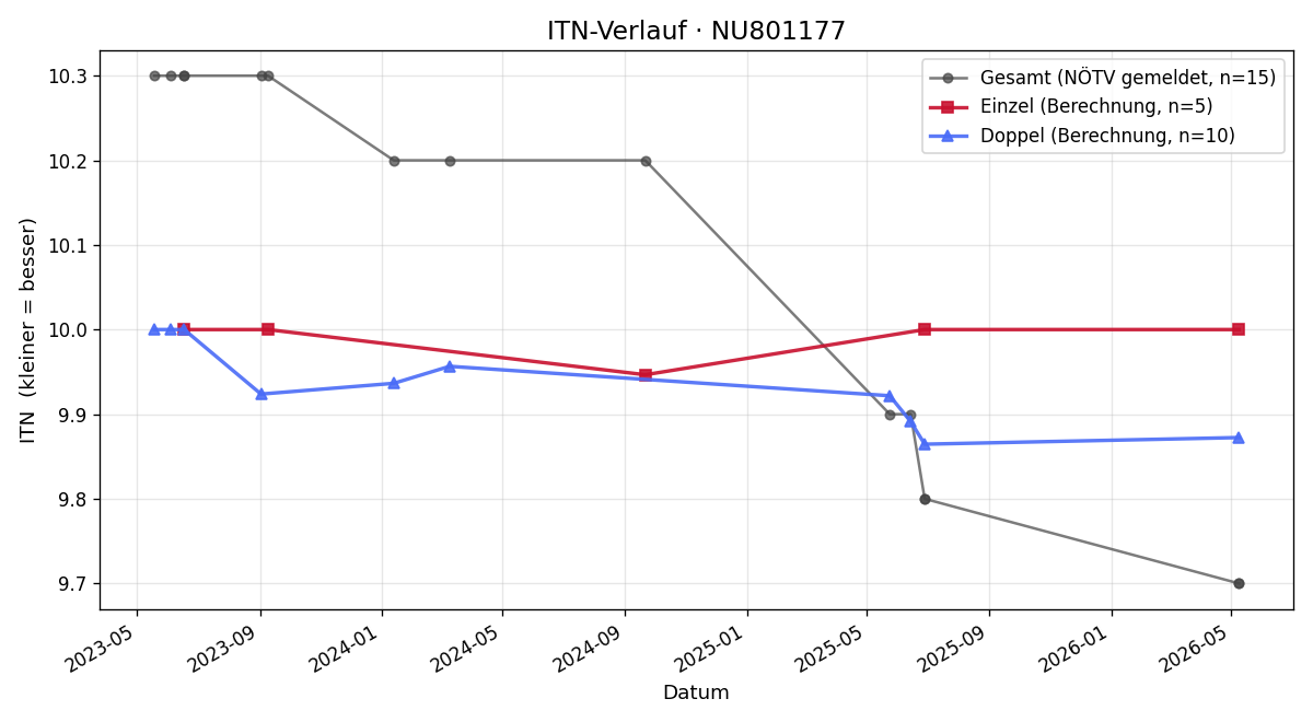 ITN-Verlauf Clemens Brugner-Jahn