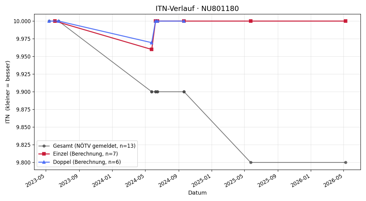 ITN-Verlauf Sophia Schuh