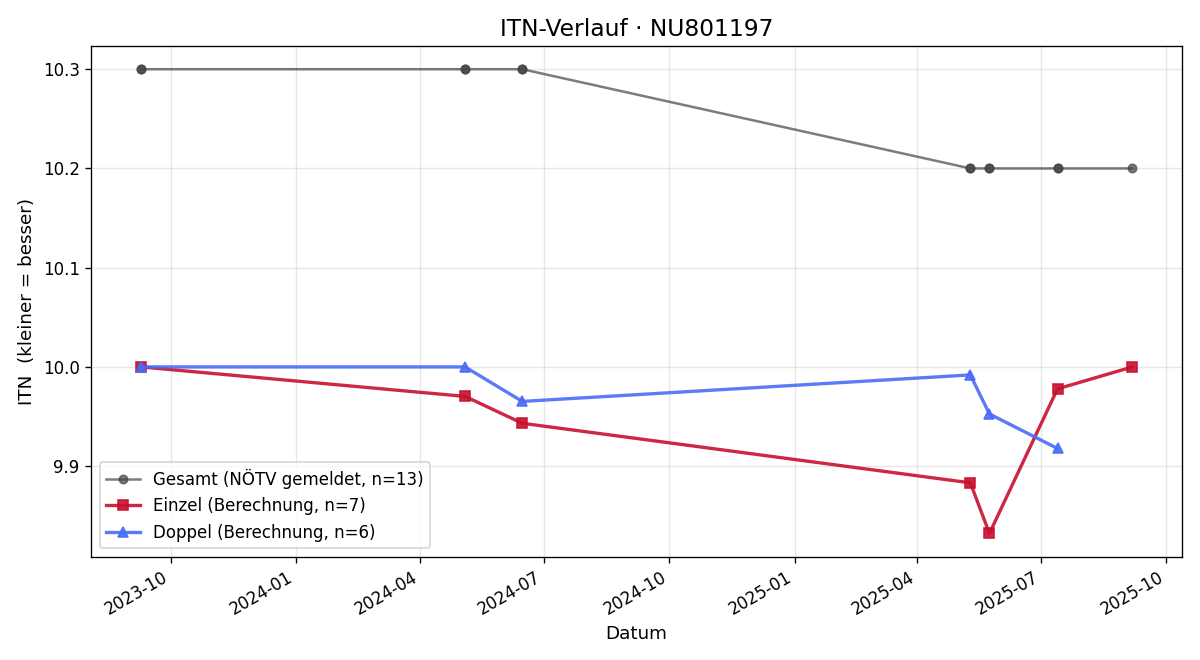 ITN-Verlauf Thomas Lakits