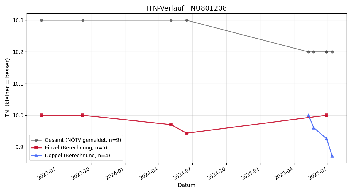 ITN-Verlauf Ida-Marie Schöberl