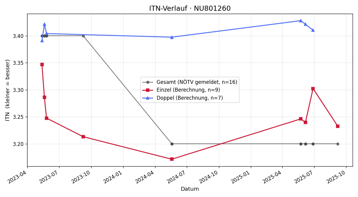 ITN-Verlauf Radka Zelníčková