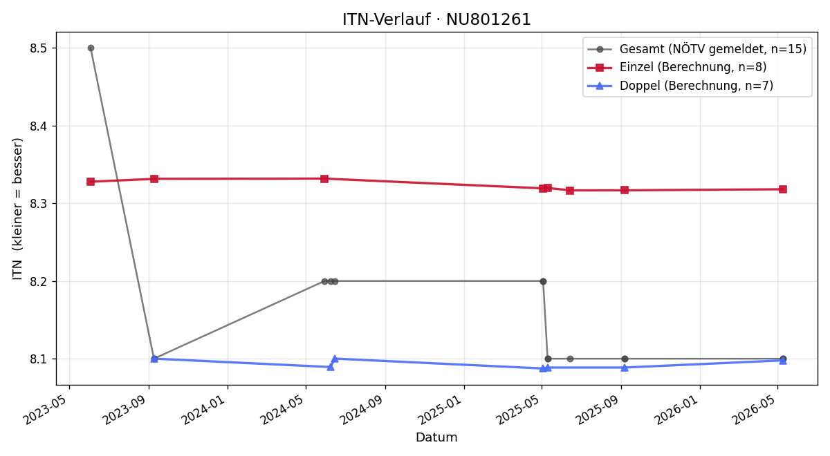 ITN-Verlauf Roman Scheibenreif