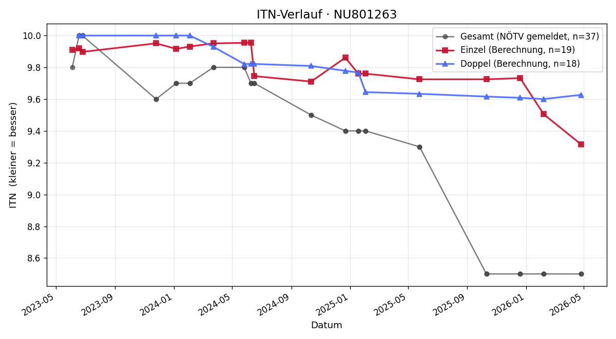 ITN-Verlauf Lukas Kapfinger