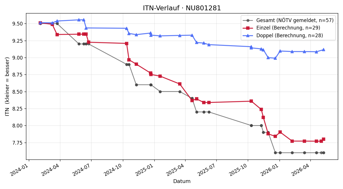 ITN-Verlauf Johannes Vock
