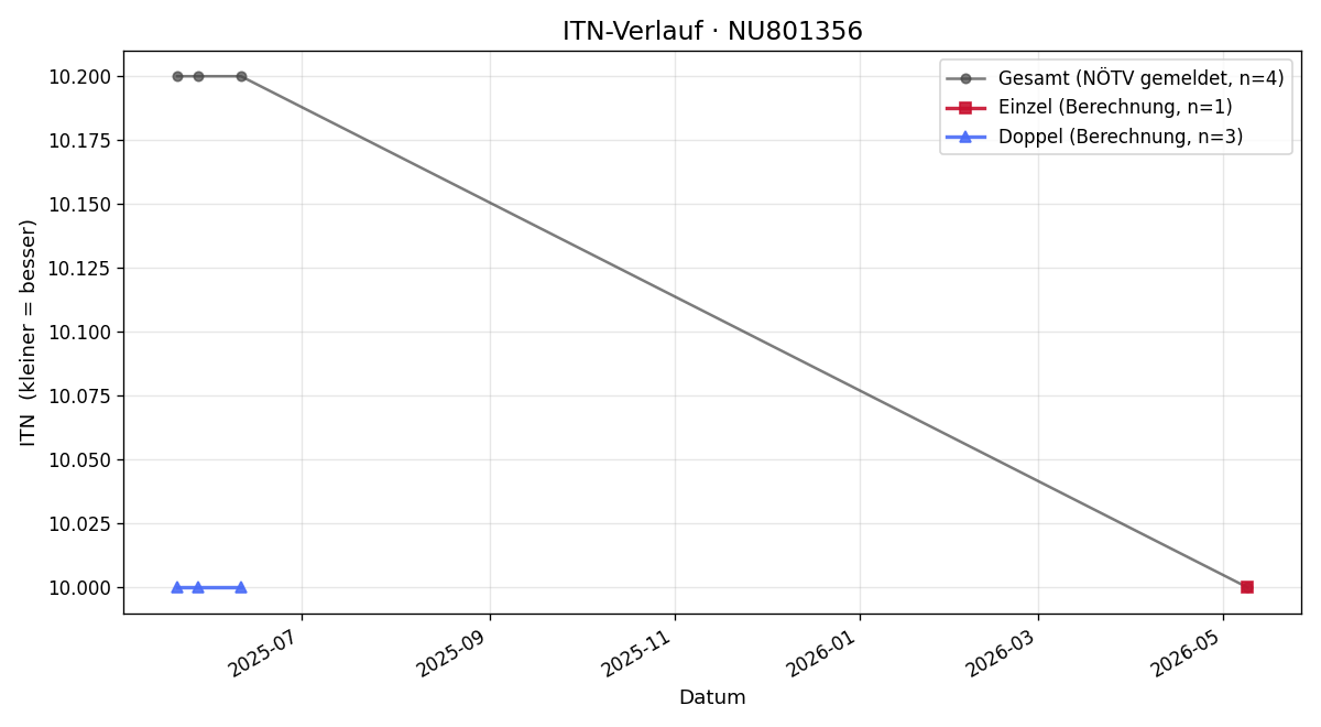 ITN-Verlauf Felix Schuberth