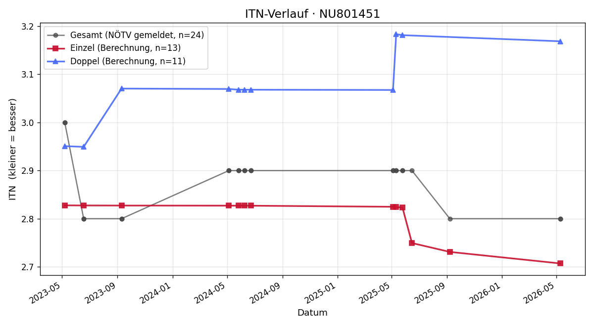 ITN-Verlauf Kevin Kurtin
