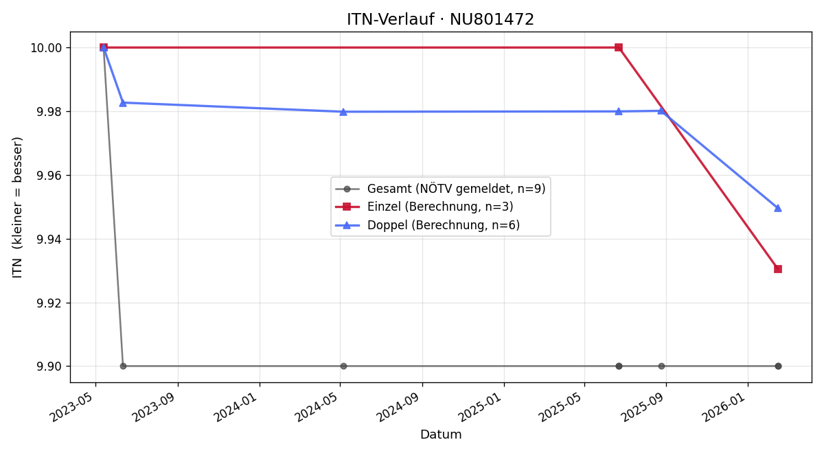 ITN-Verlauf Franz Ruhm