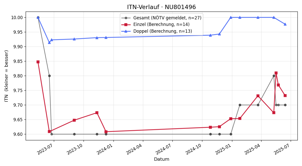 ITN-Verlauf Theresa Regner