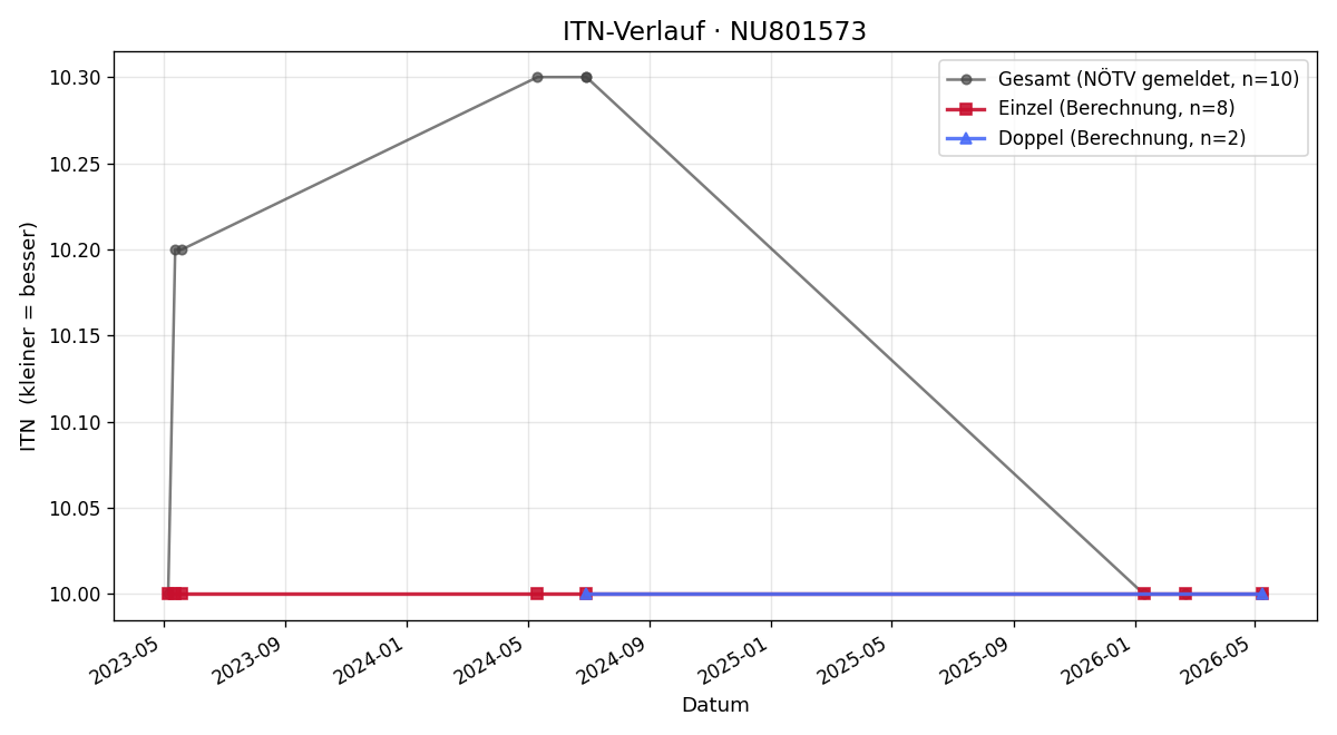 ITN-Verlauf Susanne Paschinger