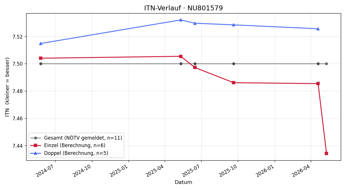 ITN-Verlauf Markus Fellner