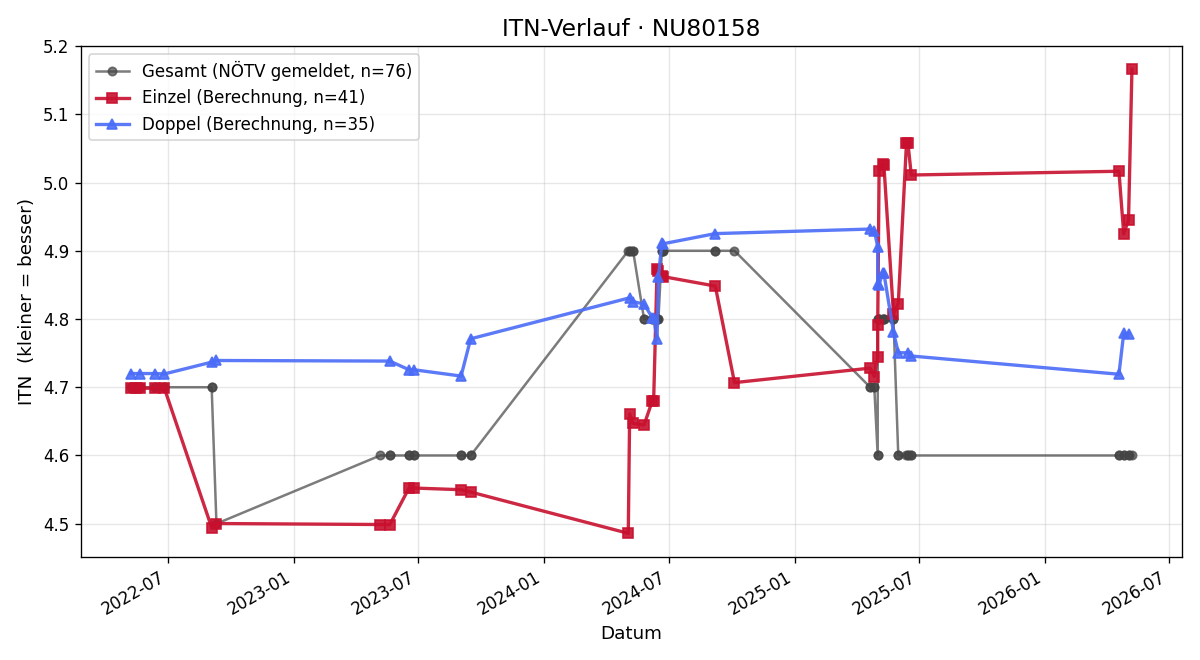 ITN-Verlauf Josef Schwab
