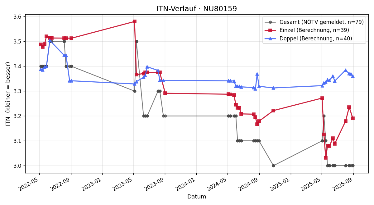 ITN-Verlauf Josef jun. Zeitlberger