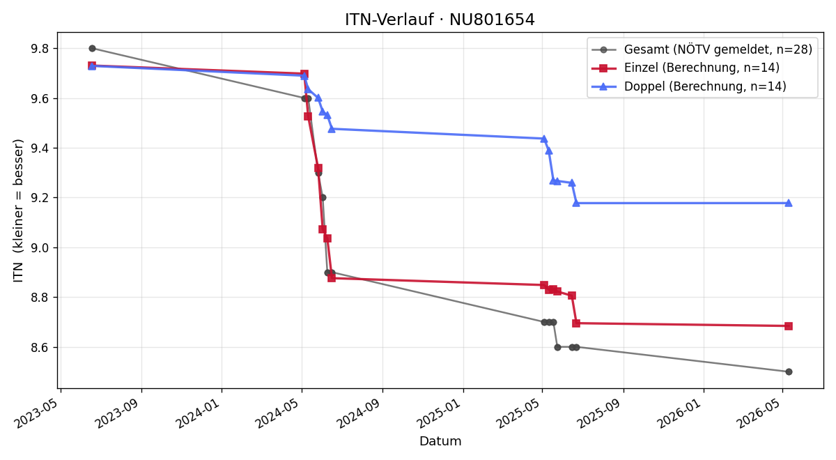 ITN-Verlauf Elias Danzer