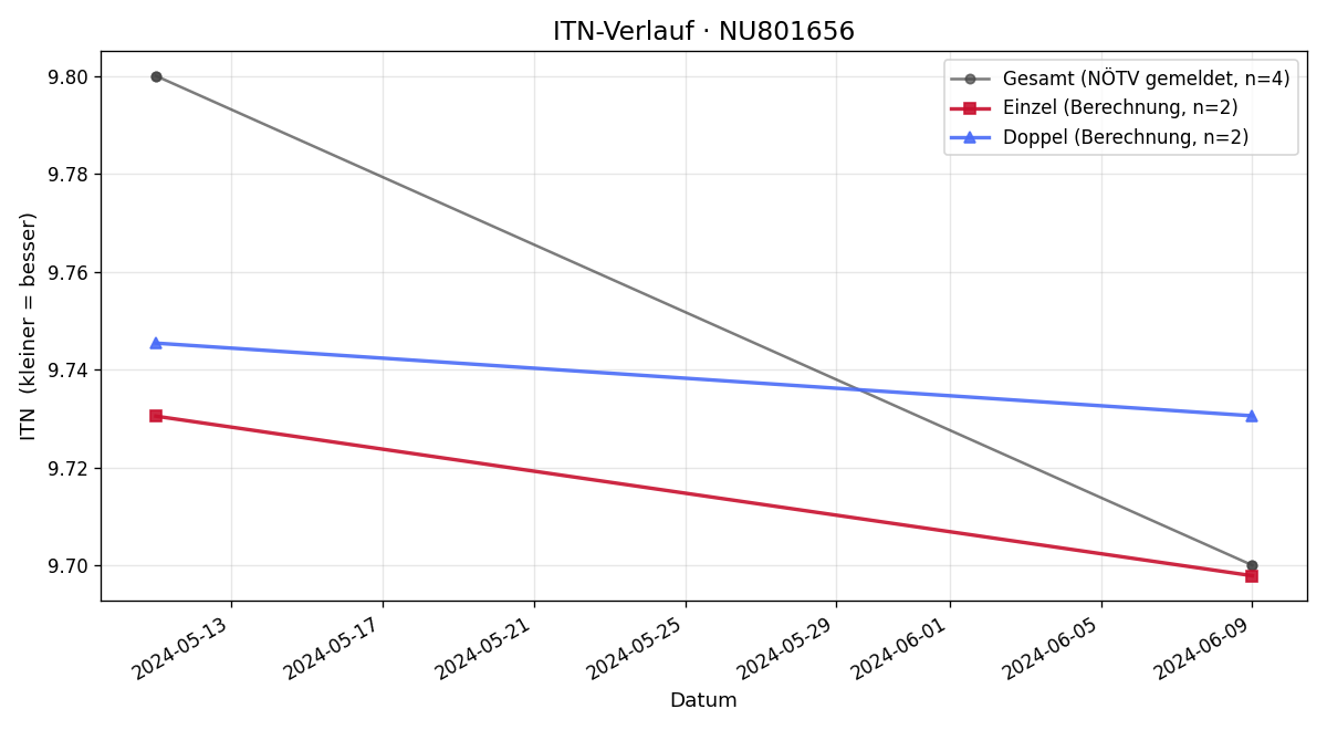 ITN-Verlauf Samuel Opitz