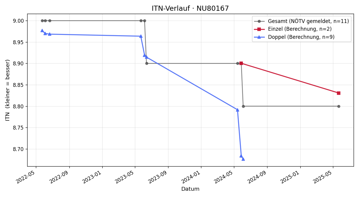 ITN-Verlauf Johann Hirsch
