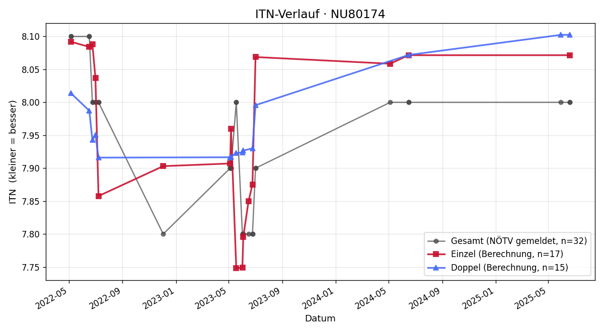 ITN-Verlauf Jürgen Riederer
